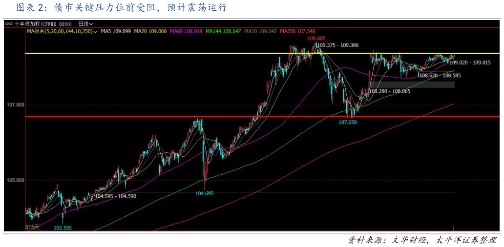 我想了解一下债市关键压力位前受阻，预计震荡运行
