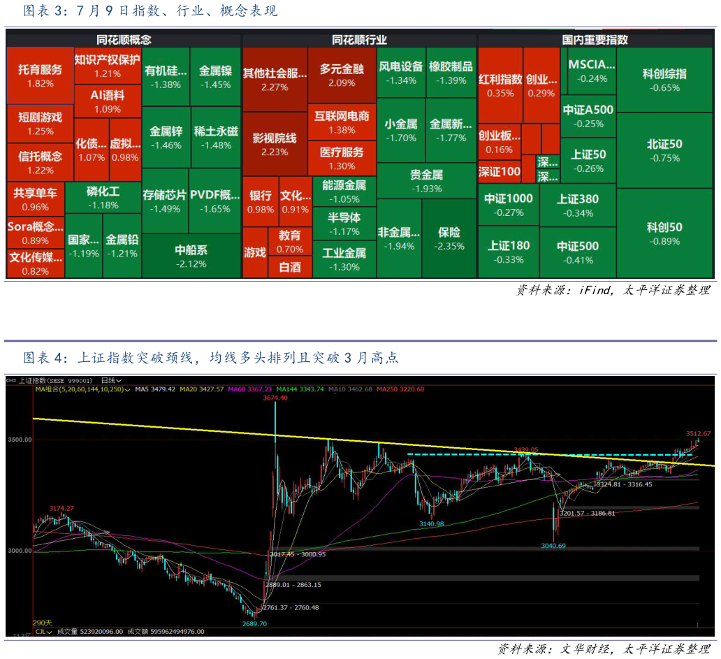一起讨论下7 月 9 日指数、行业、概念表现 上证指数突破颈线，均线多头排列且突破 3 月高点