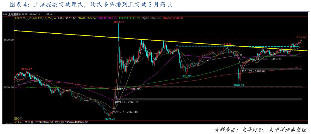 如何了解上证指数突破颈线，均线多头排列且突破 3 月高点