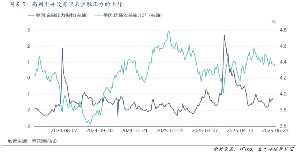 如何解释高利率并没有带来金融压力的上行