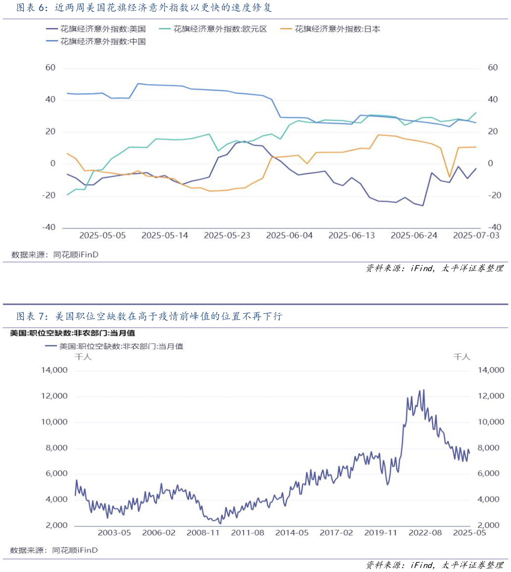 如何解释近两周美国花旗经济意外指数以更快的速度修复 美国职位空缺数在高于疫情前峰值的位置不再下行
