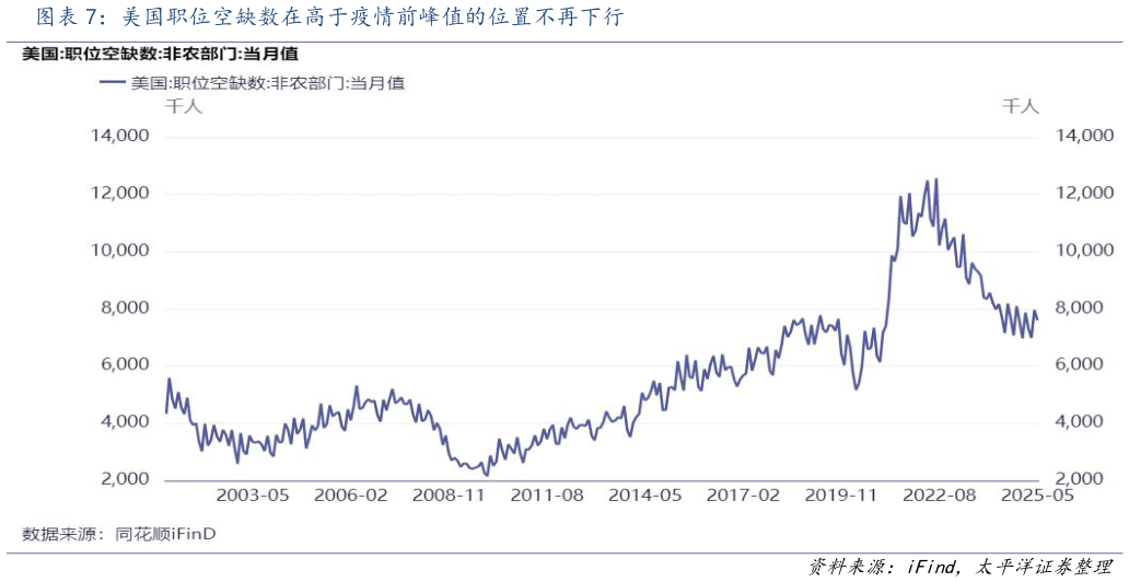 如何了解美国职位空缺数在高于疫情前峰值的位置不再下行