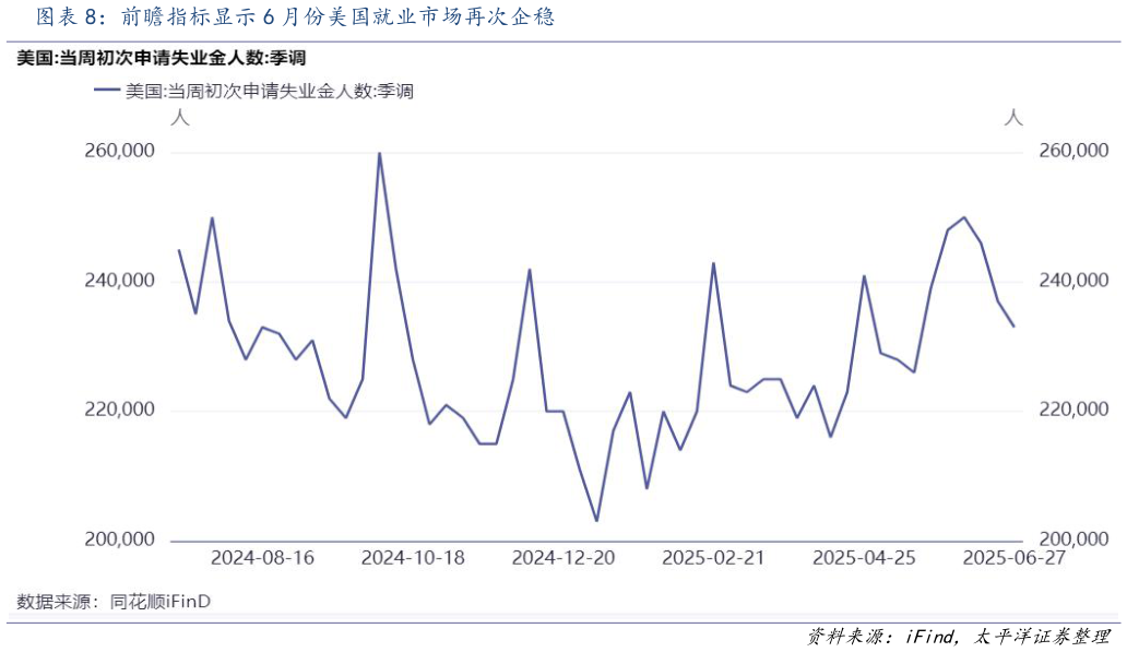 怎样理解前瞻指标显示 6 月份美国就业市场再次企稳