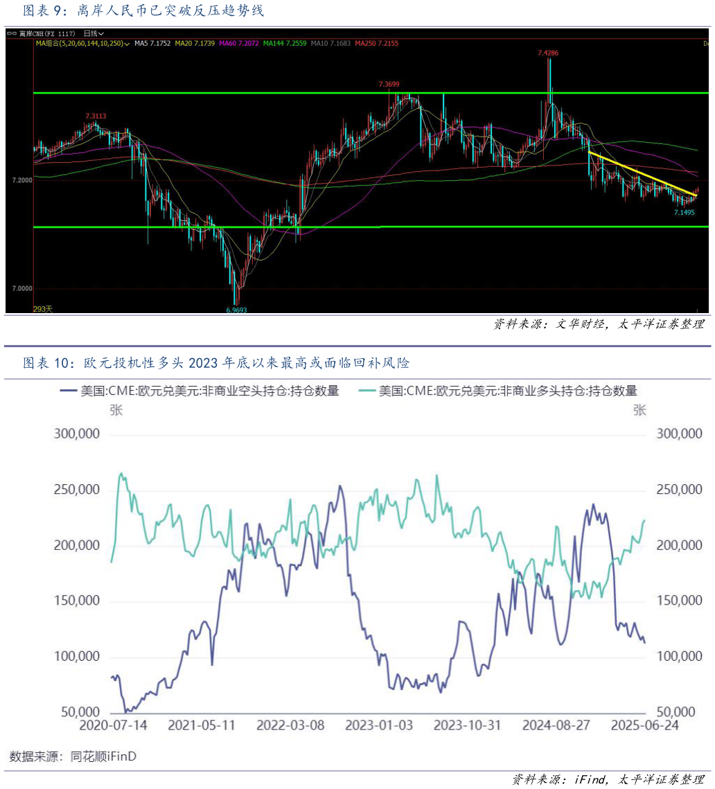 如何看待离岸人民币已突破反压趋势线 欧元投机性多头 2023 年底以来最高或面临回补风险