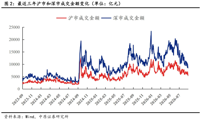 想问下各位网友最近三年沪市和深市成交金额变化（单位：亿元）