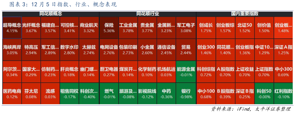 咨询下各位12 月 5 日指数、行业、概念表现