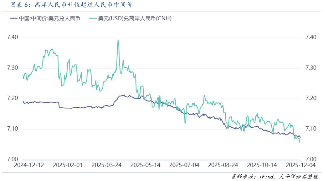 请问一下离岸人民币升值超过人民币中间价