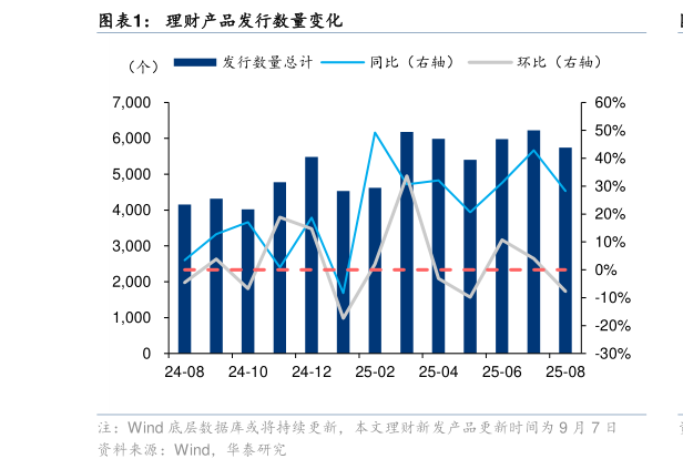 如何了解理财产品发行数量变化