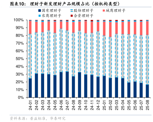 如何看待理财子新发理财产品规模占比（按机构类型）