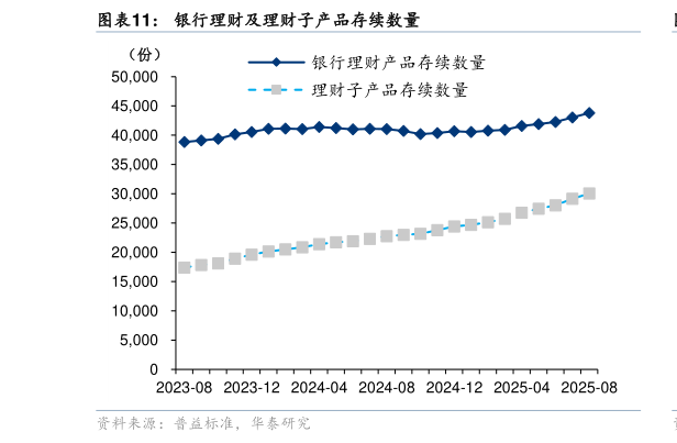 如何了解银行理财及理财子产品存续数量