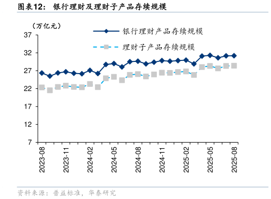 请问一下银行理财及理财子产品存续规模
