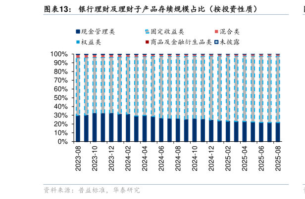 如何解释银行理财及理财子产品存续规模占比（按投资性质）