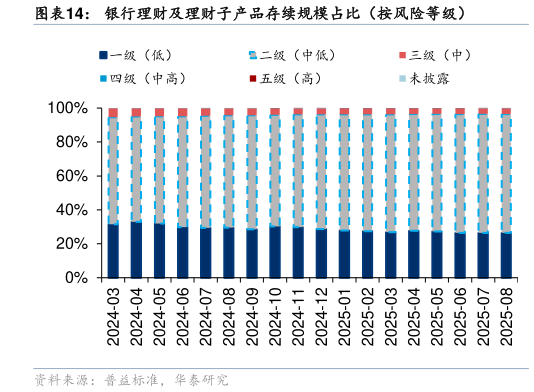 如何看待银行理财及理财子产品存续规模占比（按风险等级）