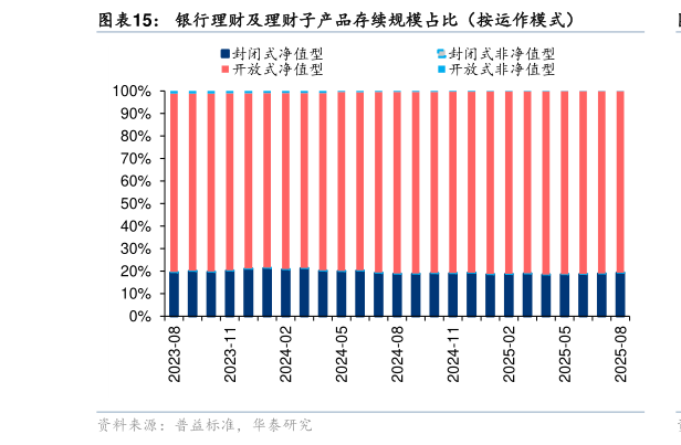 我想了解一下银行理财及理财子产品存续规模占比（按运作模式）
