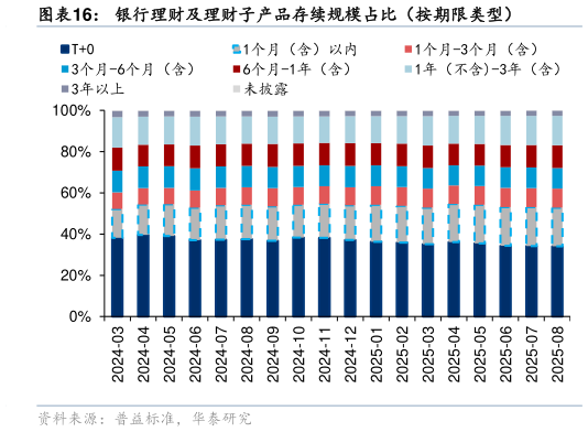 我想了解一下银行理财及理财子产品存续规模占比（按期限类型）