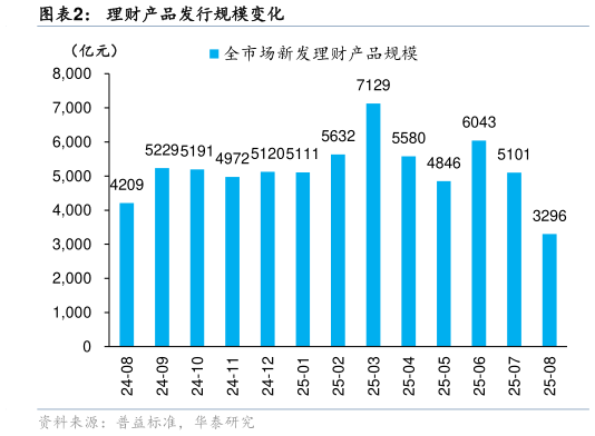 一起讨论下理财产品发行规模变化