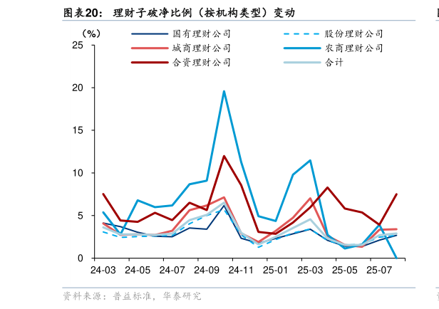 我想了解一下理财子破净比例（按机构类型）变动