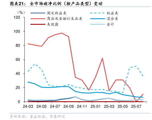 如何才能全市场破净比例（按产品类型）变动