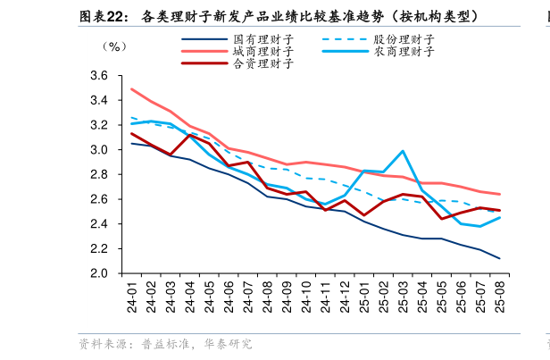 我想了解一下各类理财子新发产品业绩比较基准趋势（按机构类型）