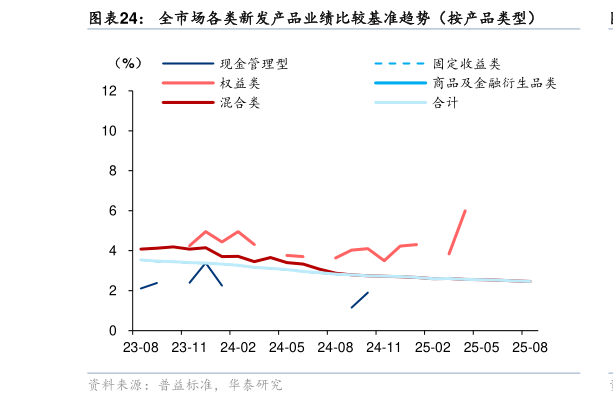 怎样理解全市场各类新发产品业绩比较基准趋势（按产品类型）