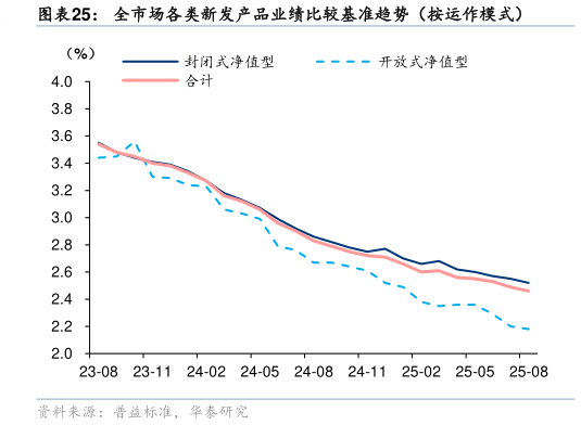如何了解全市场各类新发产品业绩比较基准趋势（按运作模式）