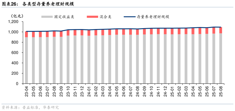 咨询大家各类型存量养老理财规模