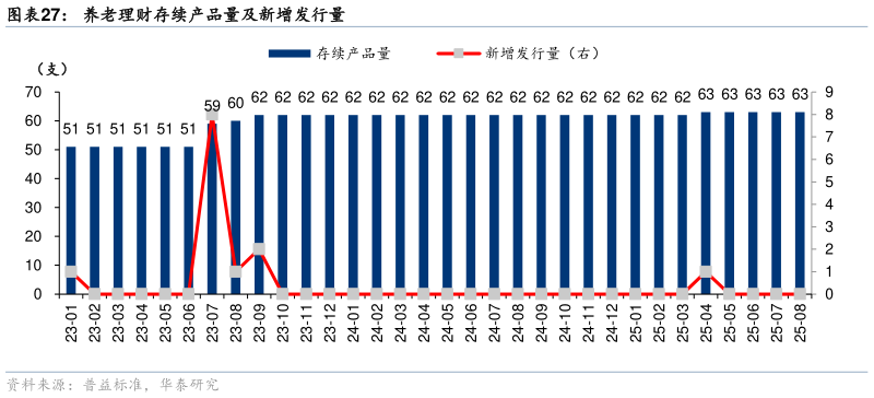 怎样理解养老理财存续产品量及新增发行量