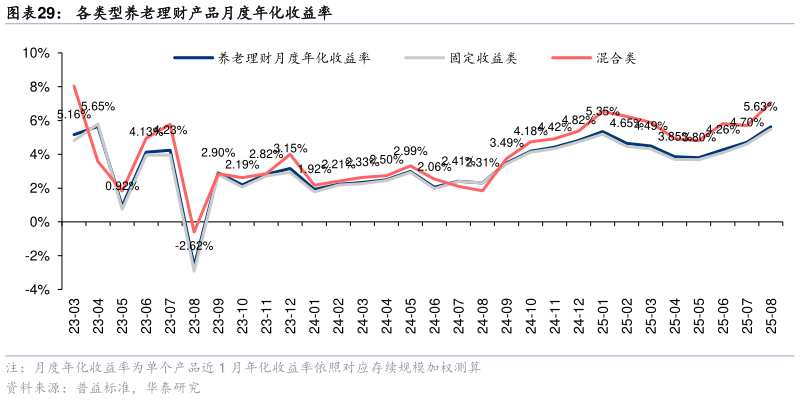 请问一下各类型养老理财产品月度年化收益率