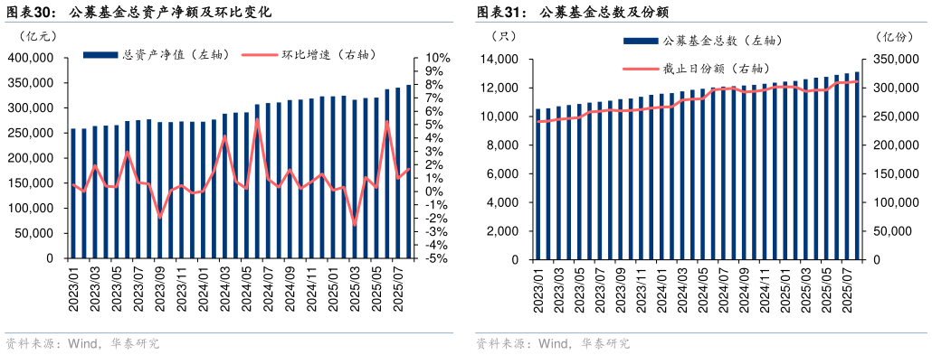 怎样理解公募基金总资产净额及环比变化