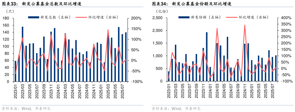如何解释新发公募基金总数及环比增速