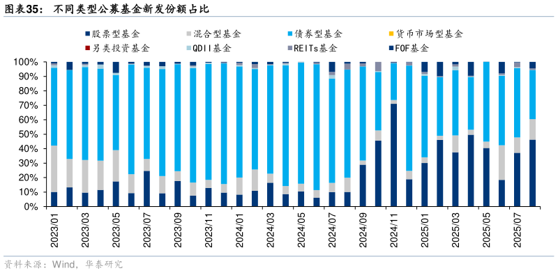 怎样理解不同类型公募基金新发份额占比