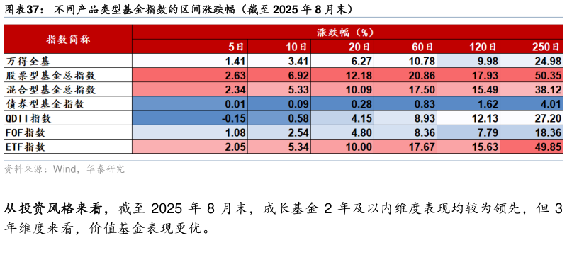 如何解释不同产品类型基金指数的区间涨跌幅（截至 2025 年 8 月末）