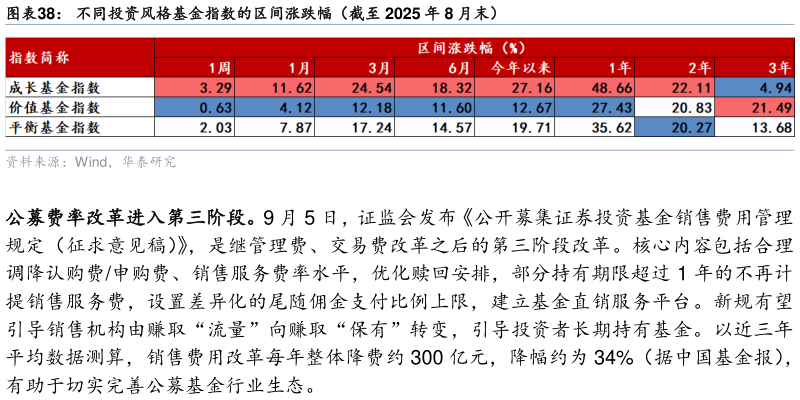 谁能回答不同投资风格基金指数的区间涨跌幅（截至 2025 年 8 月末）