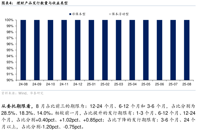 如何了解理财产品发行数量与收益类型