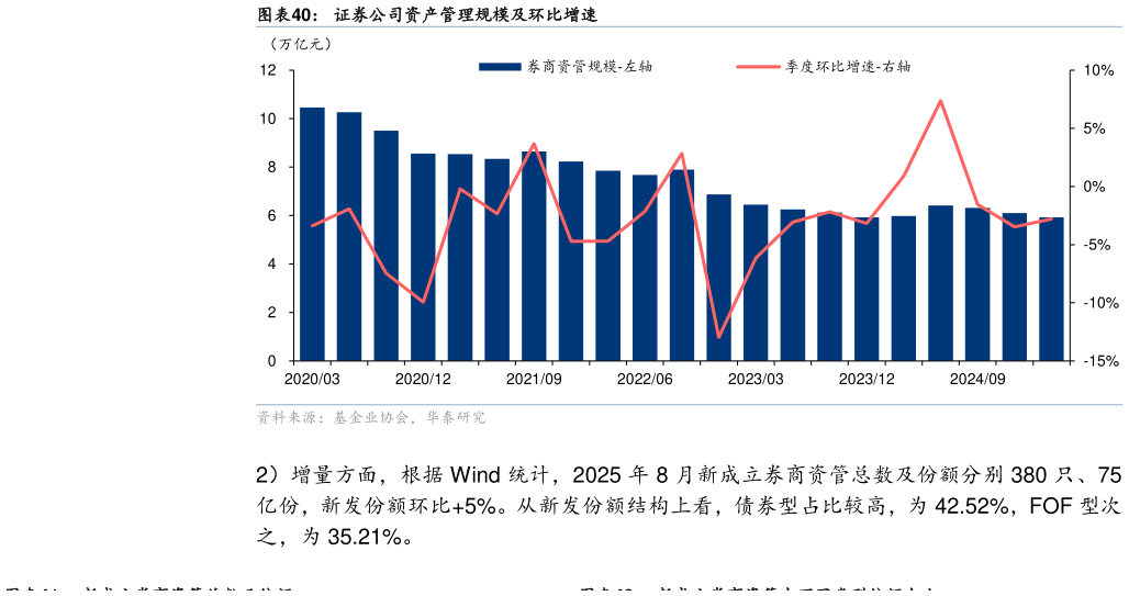 谁知道证券公司资产管理规模及环比增速