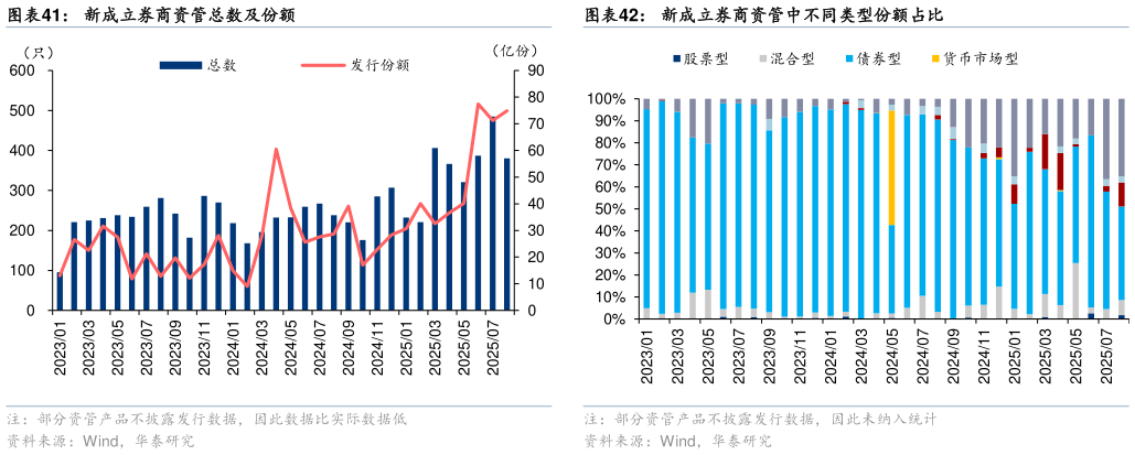 咨询下各位新成立券商资管总数及份额