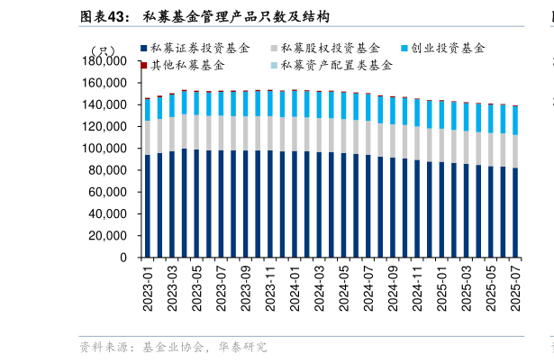 你知道私募基金管理产品只数及结构