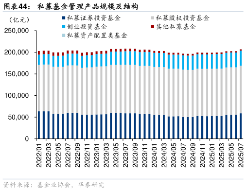 想问下各位网友私募基金管理产品规模及结构