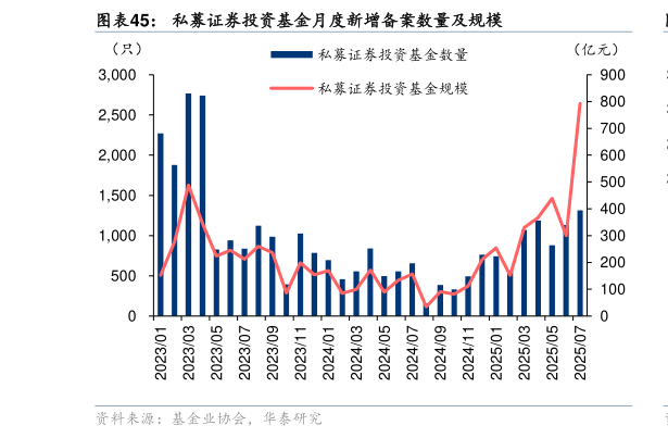 如何才能私募证券投资基金月度新增备案数量及规模