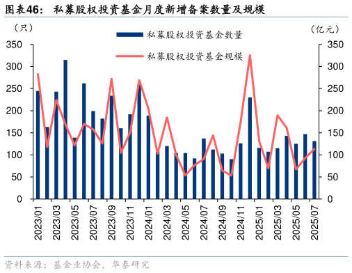 咨询下各位私募股权投资基金月度新增备案数量及规模