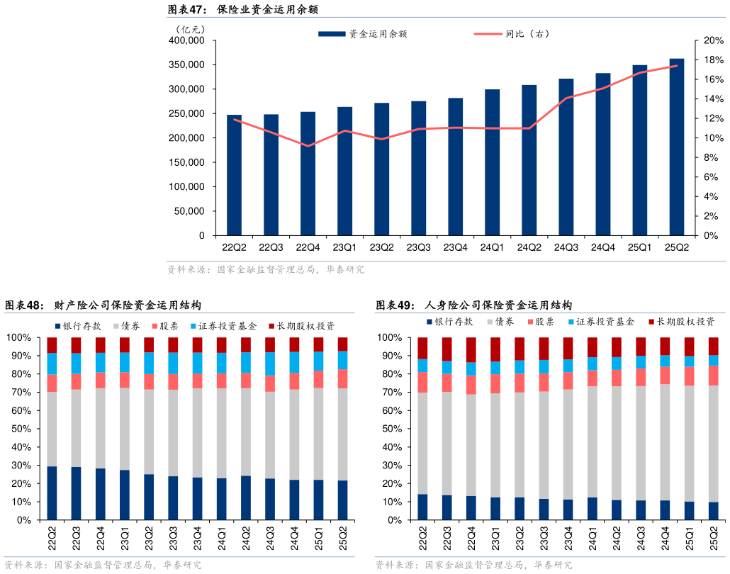 如何解释保险业资金运用余额 财产险公司保险资金运用结构