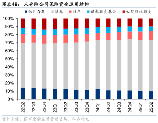 如何了解人身险公司保险资金运用结构