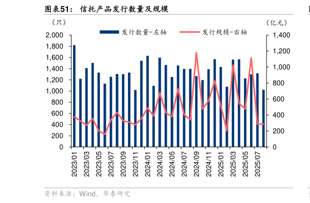 如何解释信托产品发行数量及规模