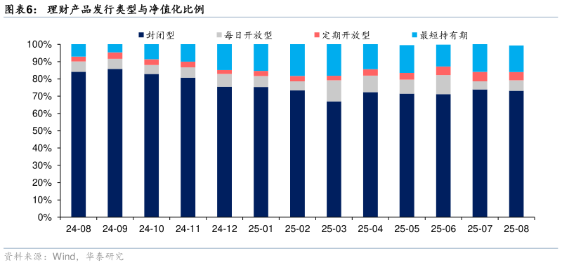 咨询大家理财产品发行类型与净值化比例