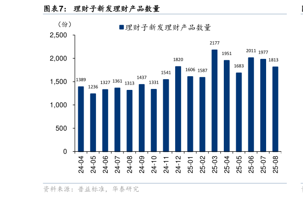 一起讨论下理财子新发理财产品数量