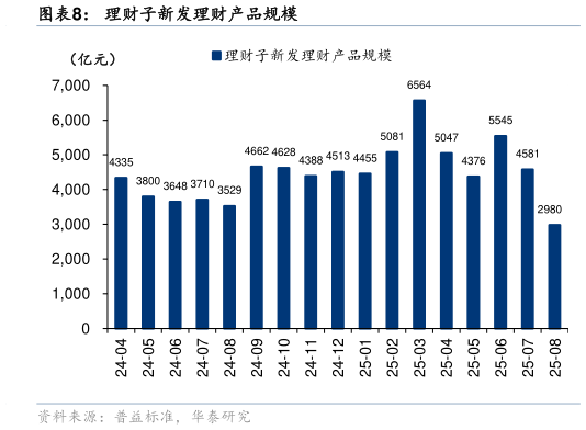 你知道理财子新发理财产品规模