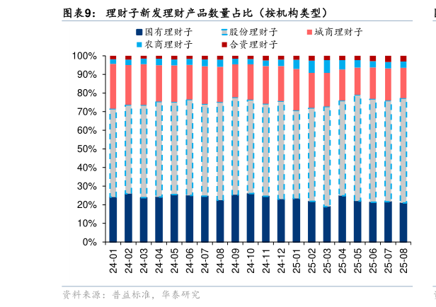 我想了解一下理财子新发理财产品数量占比（按机构类型）