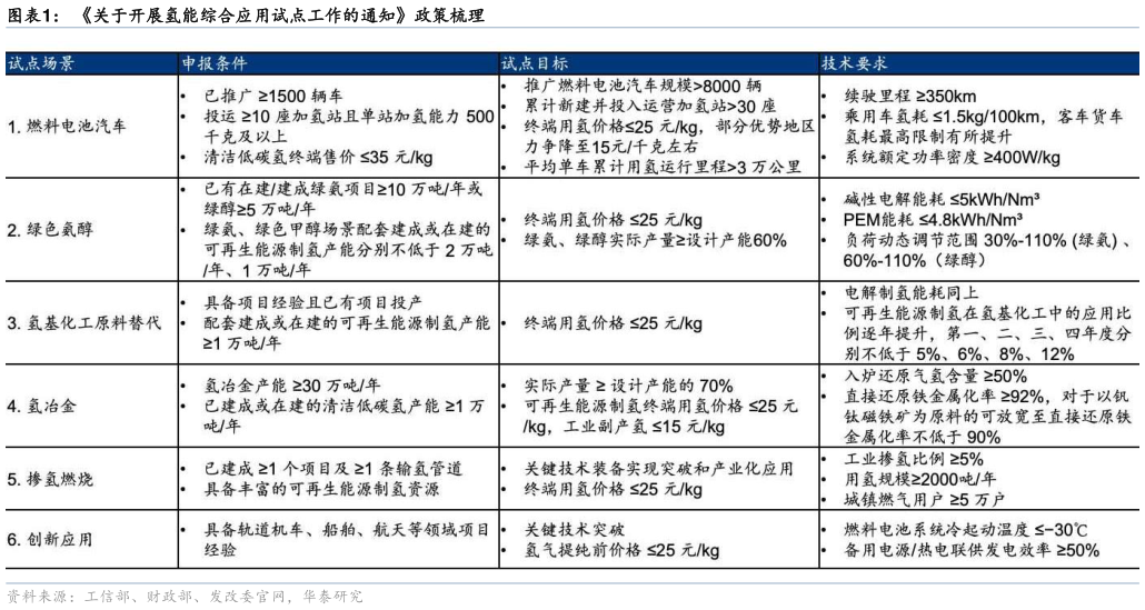 怎样理解关于开展氢能综合应用试点工作的通知政策梳理?