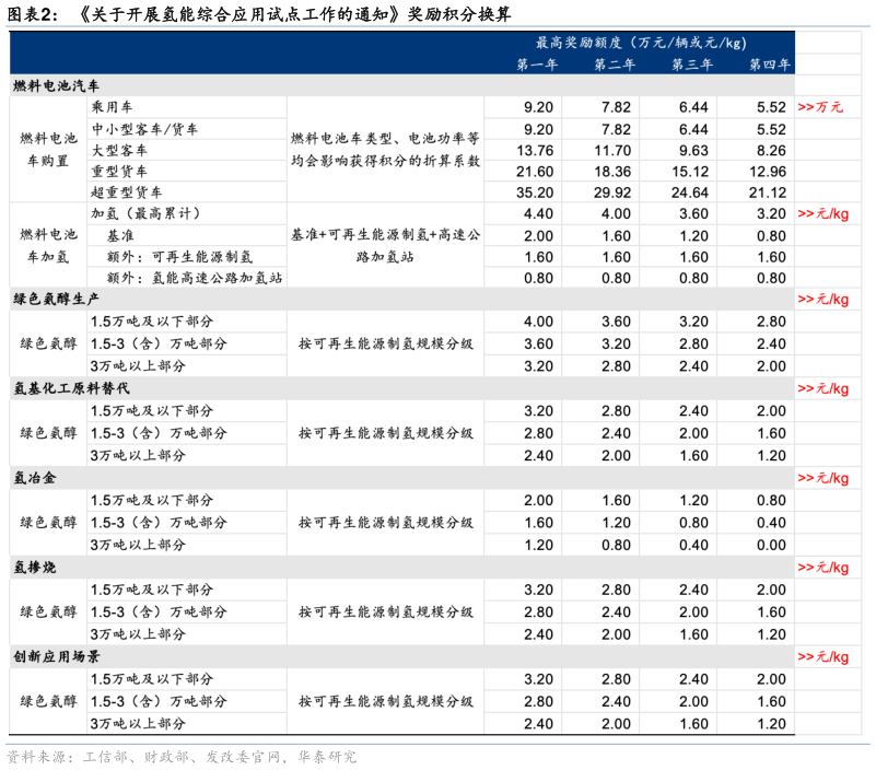 各位网友请教一下关于开展氢能综合应用试点工作的通知奖励积分换算?