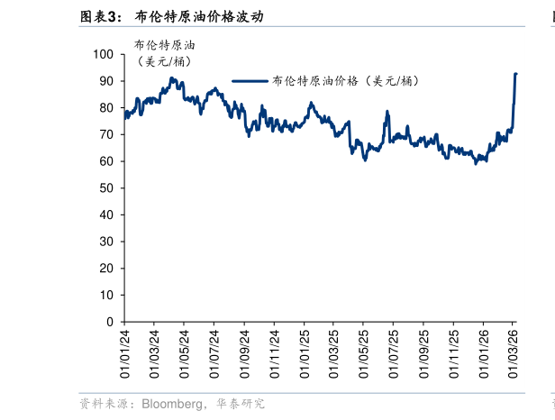 各位网友请教一下布伦特原油价格波动?